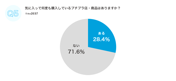 プチプラをリピート購入している人は28.4%