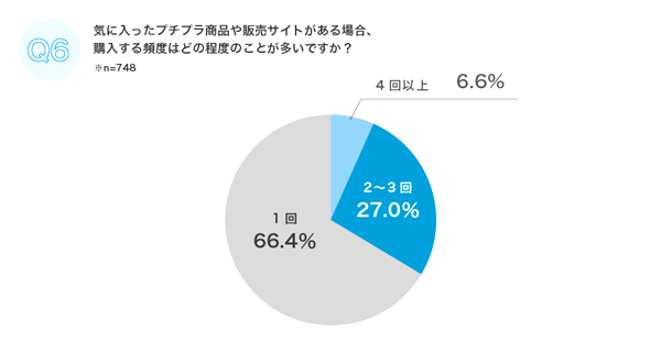 リピート購入者の3分の1は月2回以上購入