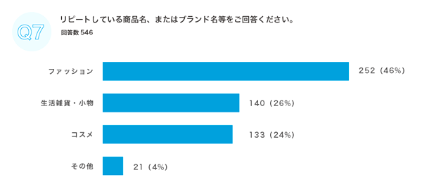 リピート購入しているジャンルは「ファッション」が46%