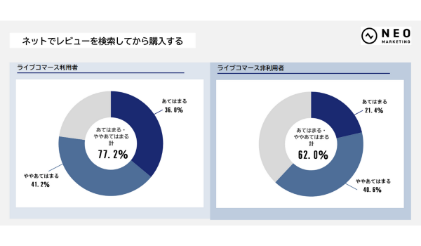 ライブコマース利用者は商品購入前の情報収集に積極的、購入理由は「もともと気になっていた」が過半数