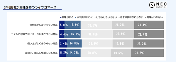 非利用者への使用感や活用方法紹介の訴求は効果薄？