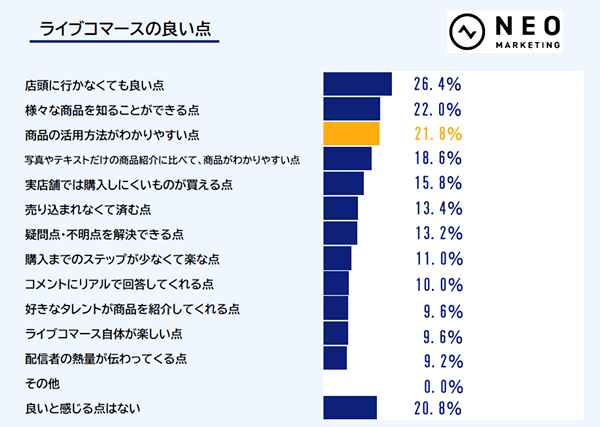 ライブコマースの良さは「店頭に行かなくてもいい」「商品の活用方法がわかりやすい」