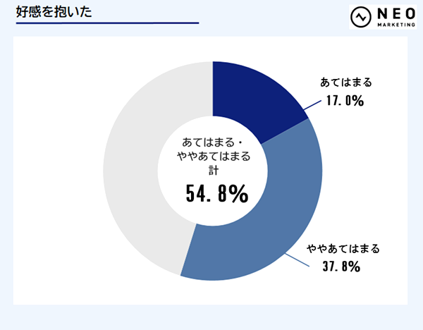 ライブコマース利用後、企業・ショップに好感を抱く人は約半数