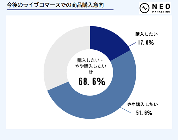 今後のライブコマースでの商品購入意向は68.6％