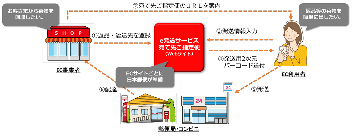 利用方法