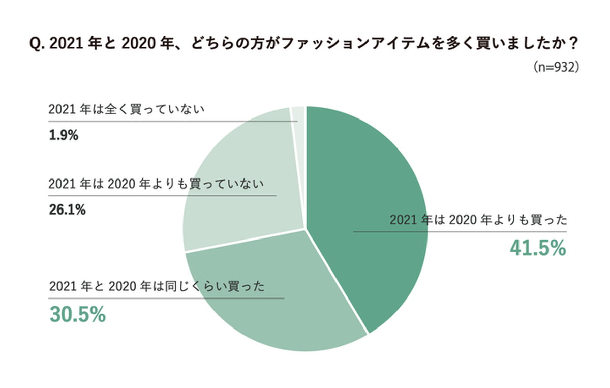 2021年「前年より買い物をした」41.5%