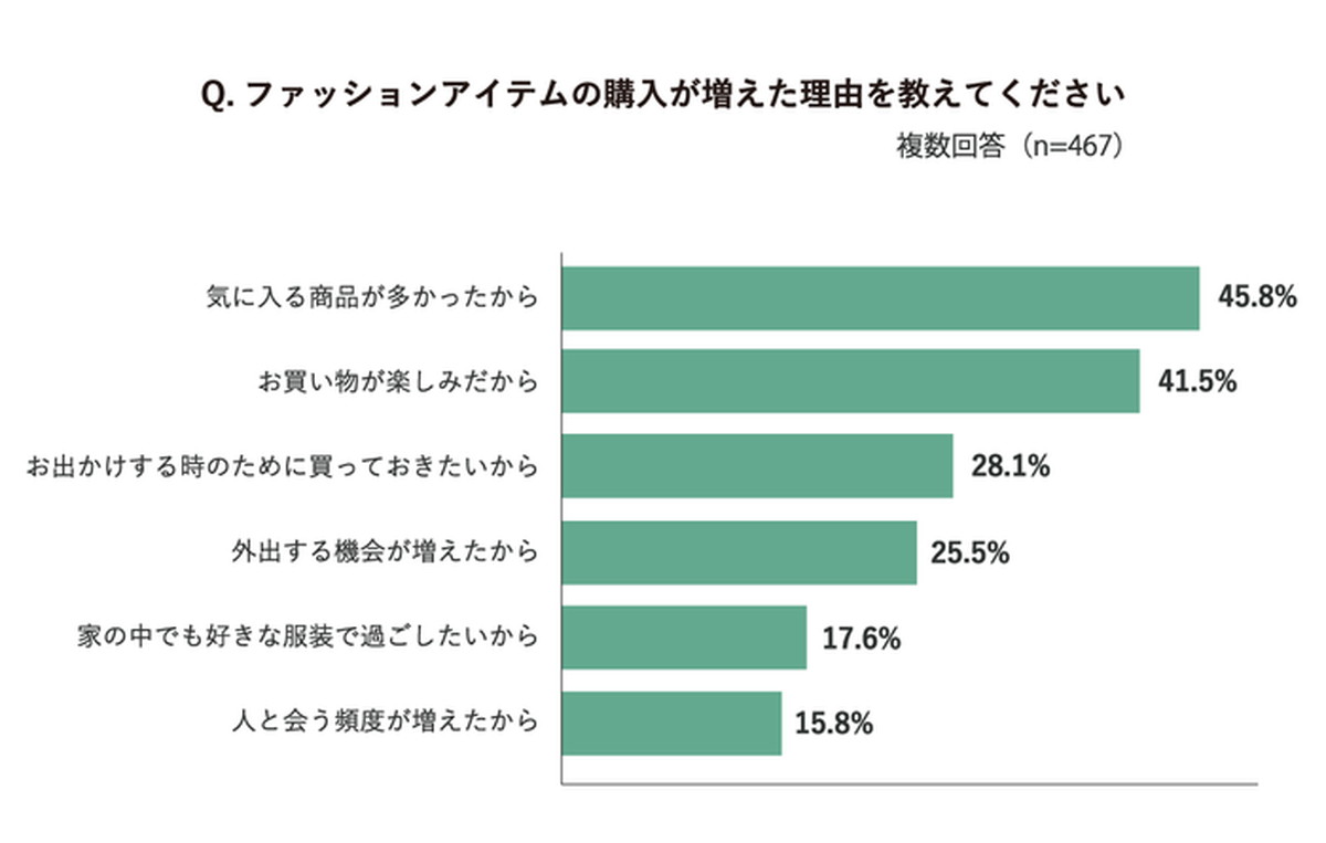 買い物が増えた理由「気に入った商品」「楽しいから」