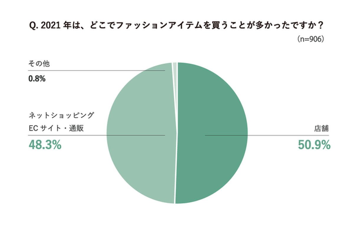 「店舗派」「EC派」がほぼ互角