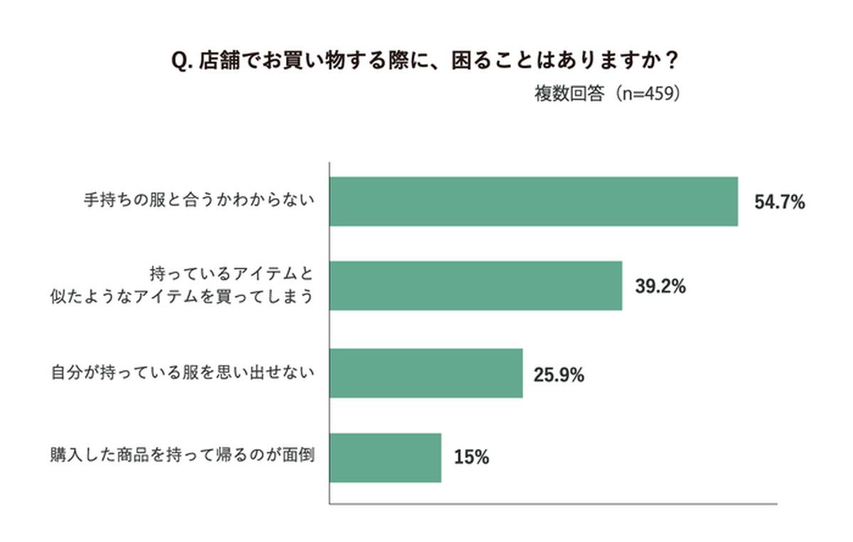「手持ちの服と合うかわからない」が共通の悩み