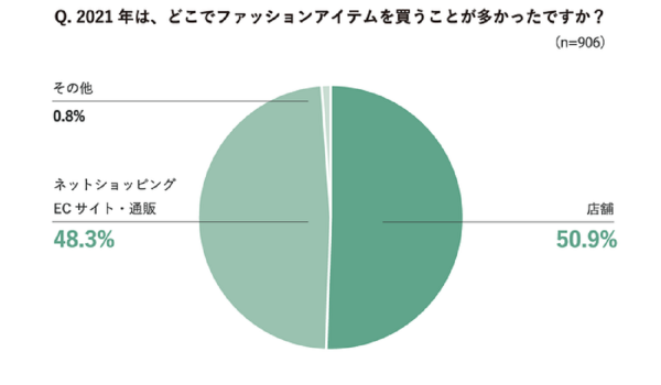 ファッションアイテム購入「EC派・店舗派」の割合ほぼ互角【XZ調査】