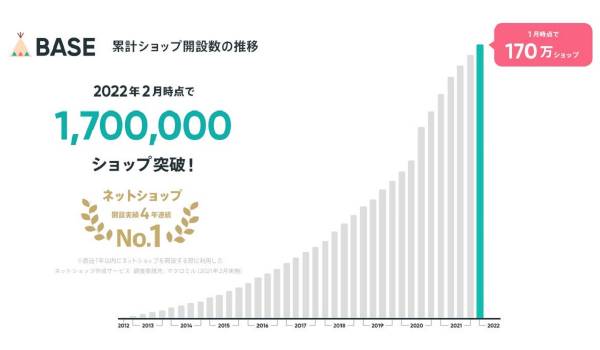 BASEのネットショップ開設数がついに170万ショップを突破