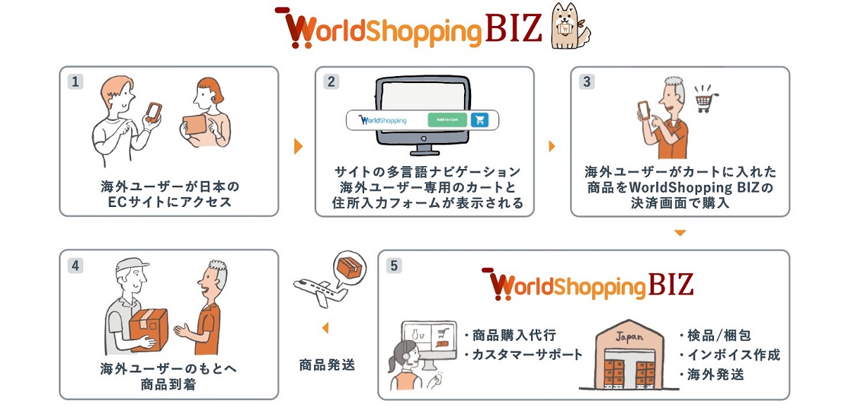 WorldShopping BIZ概要