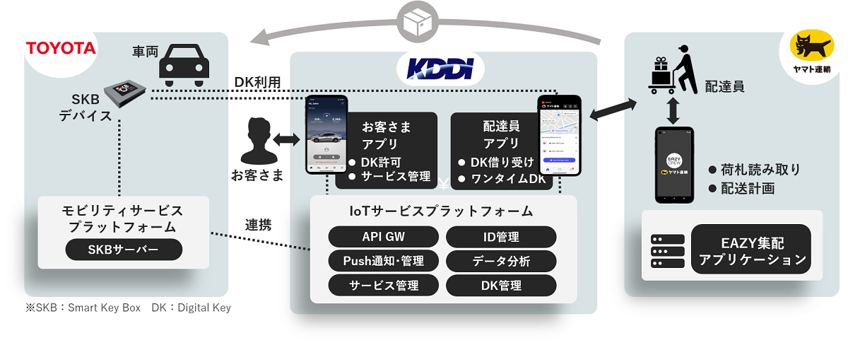 各社の役割