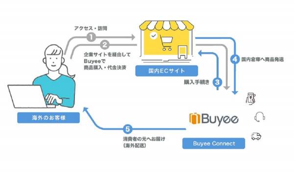 フューチャーショップが『Buyee Connect』との連携開始　越境ECへのハードルをさらに下げる