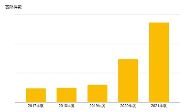 自治体の魅力向上やPR、業務効率化支援まで