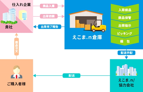 商品の入荷から出庫までワンストップ、カスタマイズにも対応