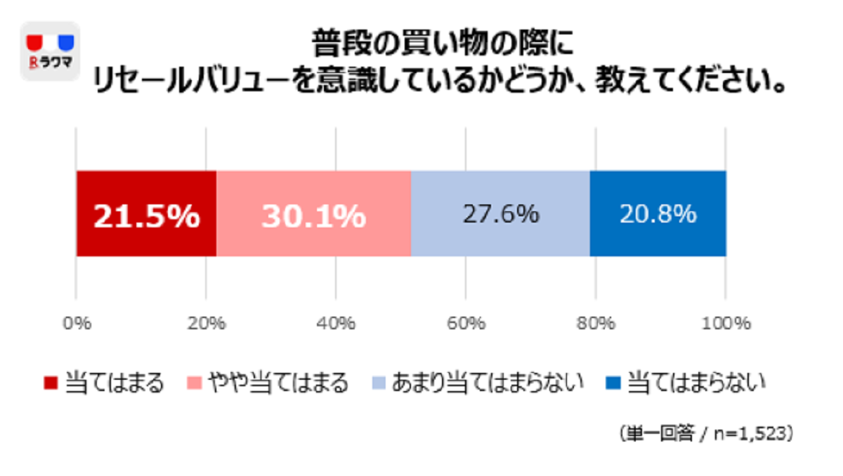 「買う時にリセールバリューを意識する」約5割