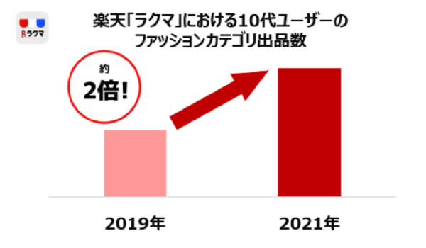 【楽天ラクマ調査】欲しい物をまずフリマアプリで探す10代は、約7割