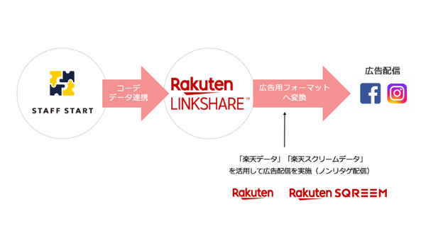 STAFF START、スタッフコーディネートのFacebook・インスタ広告配信が可能に