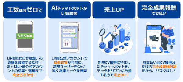 チャットボットが離脱ユーザーにアプローチ