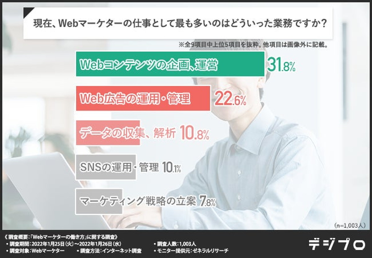Webマーケターの業務について