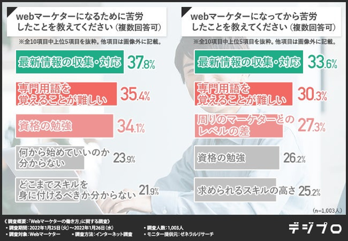 6割が未経験者