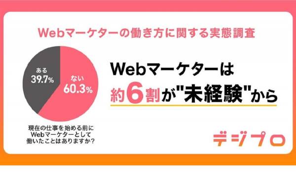 デジプロが【Webマーケターの働き方に関する実態調査】を実施