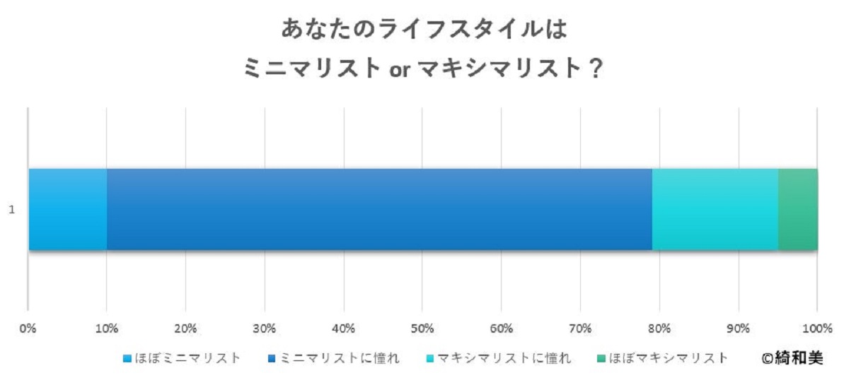 あなたはミニマリスト？