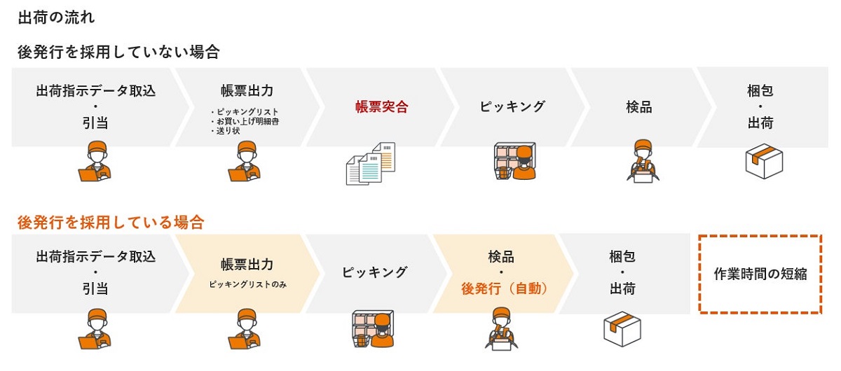 送り状後発行運用の促進