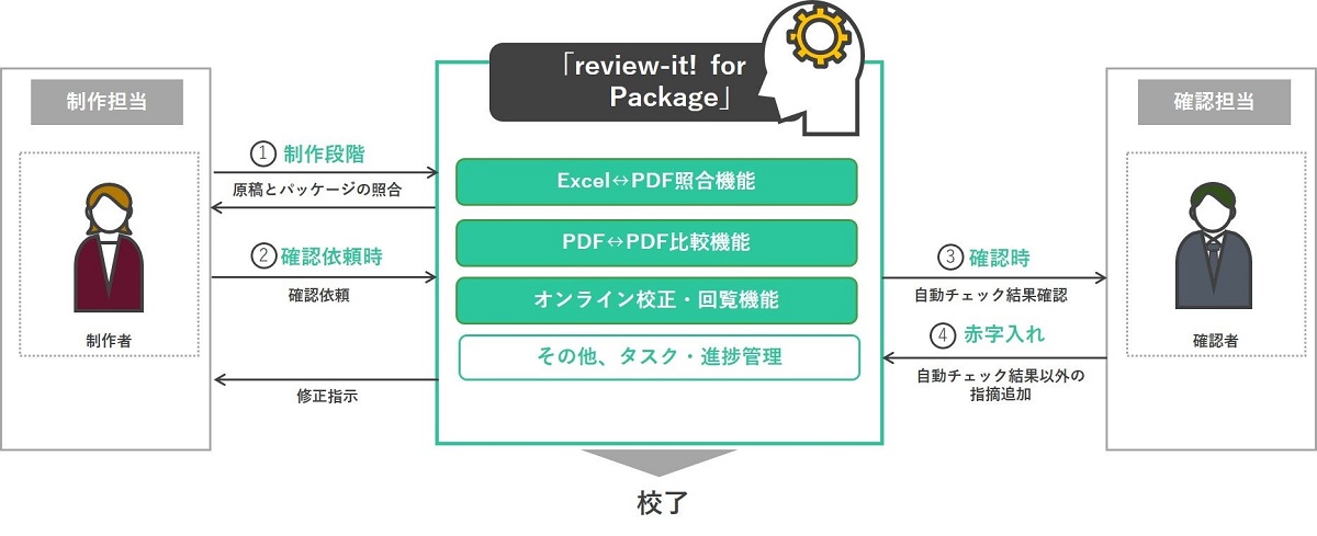 「review-it! for Package」の特徴