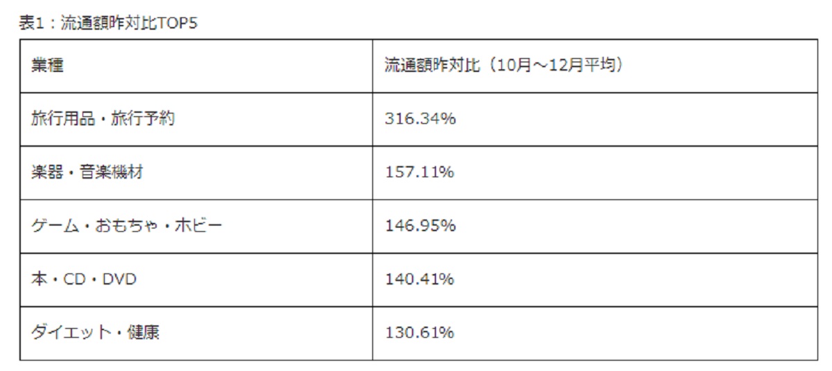 継続利用店舗の上位5業種