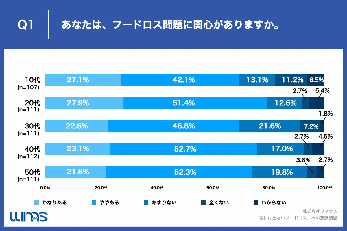 10代～50代の約7割が「フードロス問題」に関心あり