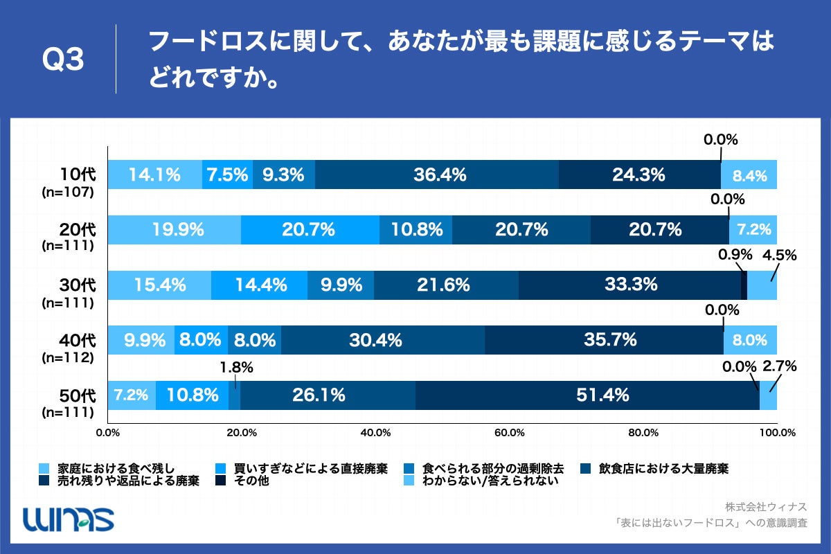 フードロスで最も課題に感じるテーマは？