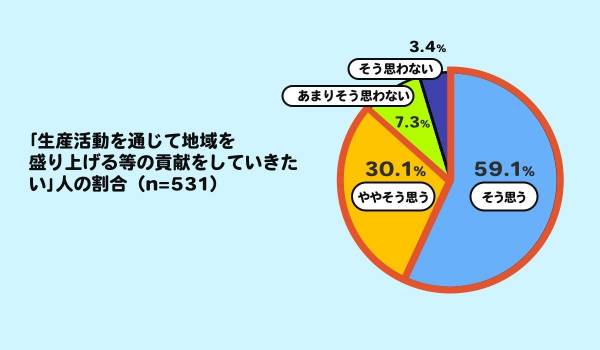 約9割の生産者が「地域活性に貢献したい」と回答【ポケットマルシェ調査】
