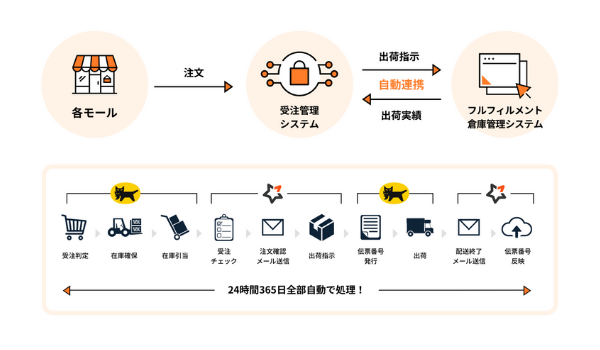 ネットショップ一元管理の「TEMPOSTAR」が「ヤマトフルフィルメントサービス」とのAPI連携を開始