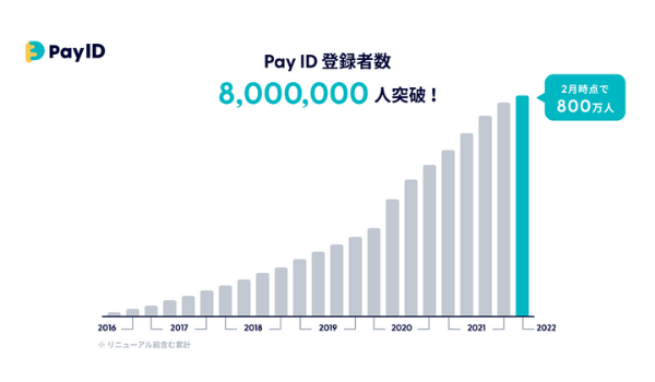 BASEの購入者向けショッピングサービス「Pay ID」の登録者数が800万人を突破