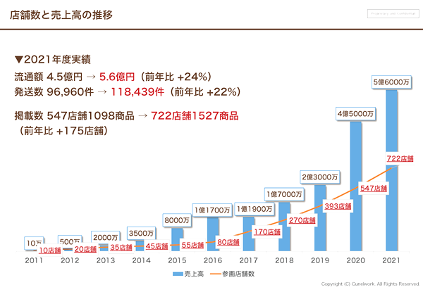 2021年度の年間流通額は前年比24%増の5億6000万円