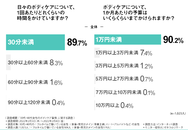 ボディケア 販売 時間