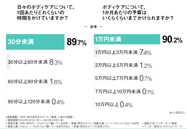 かける時間は1回30分未満、予算は月1万円未満が9割