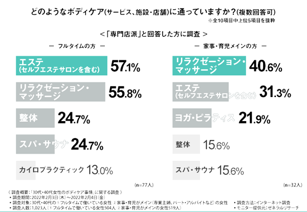 専門店派は「エステ」「リラクゼーション・マッサージ」