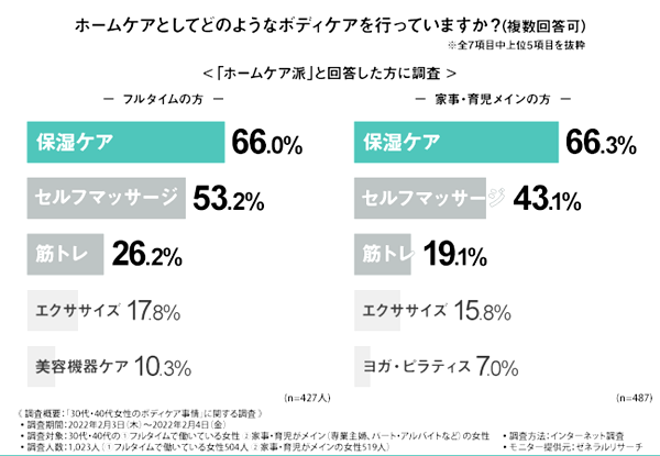 ホームケア派は「保湿ケア」が6割以上