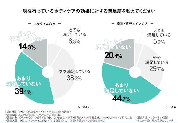 過半数が現在のボディケアの効果に不満