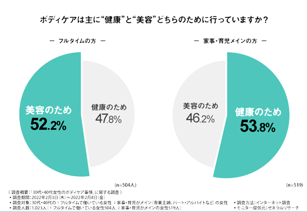 ボディケアの目的は「健康」と「美容」が拮抗