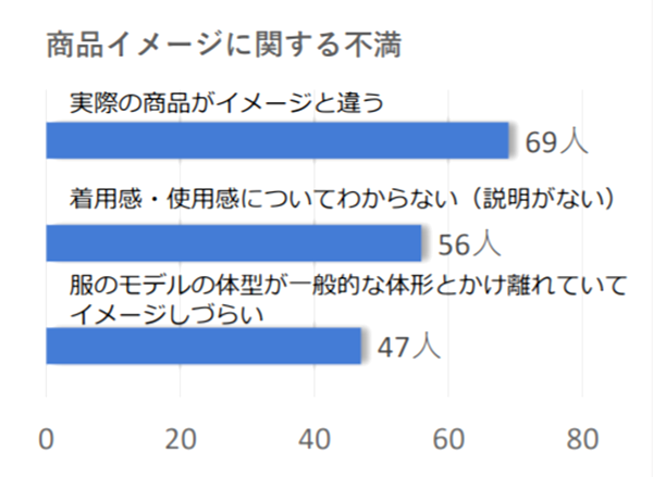 「商品がイメージと違う」不満は34.5％