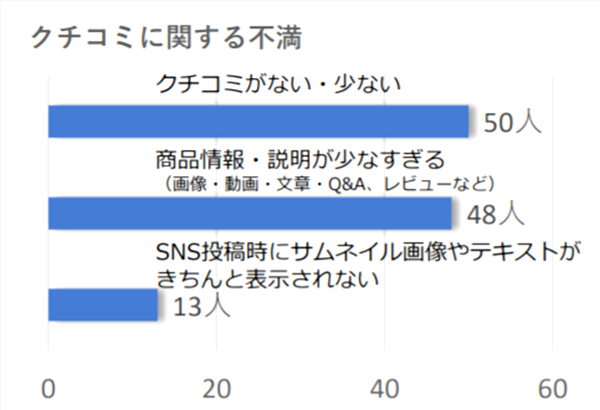 4人に1人が「クチコミがない・少ない」ことに不満