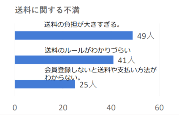 「送料の負担が大きすぎる」は24.5%