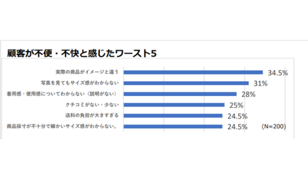 ファッションECサイトの不便・不快を調査、「実際の商品とイメージが違う」が3人に1人で1位に