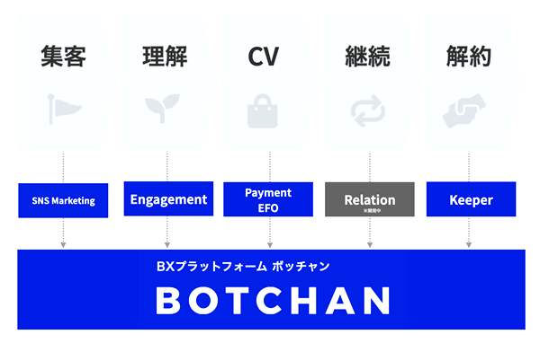 BX プラットフォーム「BOTCHAN」