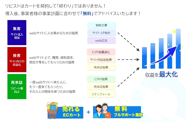 定期通販特化型カートシステム「リピスト」