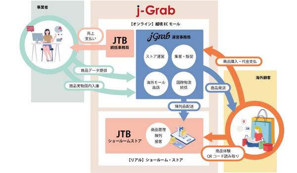 【JTB×ジェイグラブ】オムニチャネル越境EC代行サービスを開始